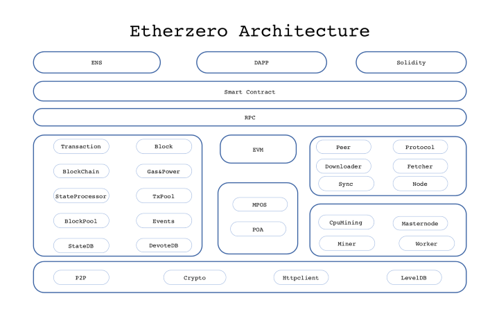 ▲사진=이더제로 프로젝트 구조도