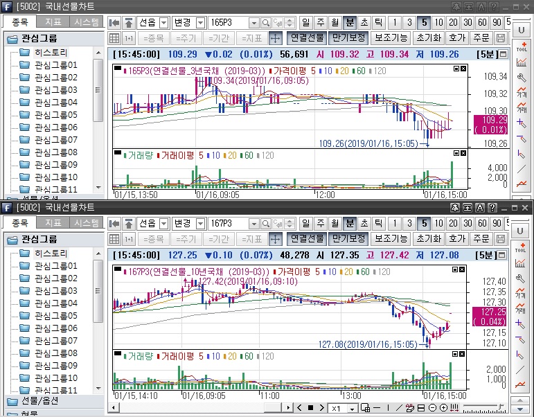 ▲국채선물 장중 흐름. 위는 3년 선물, 아래는 10년 선물(삼성선물)