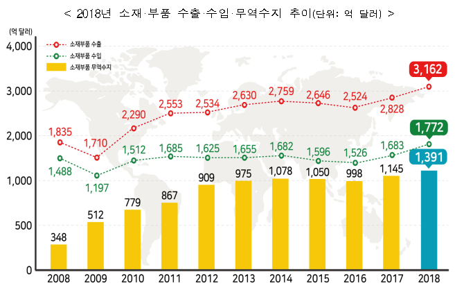 (산업통상자원부)
