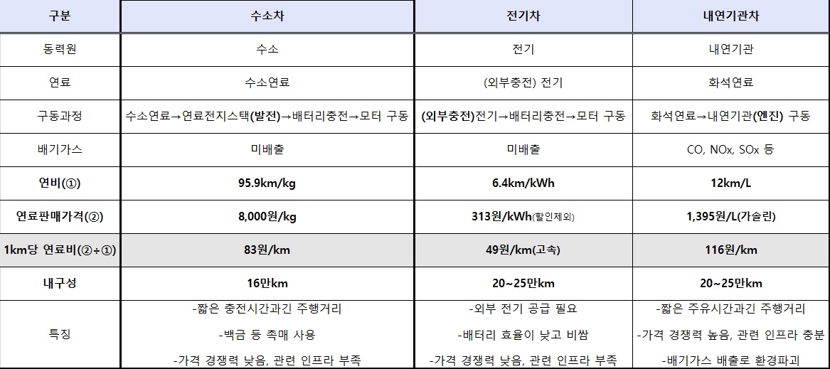 ▲에너지원별 차종 비교(산업통상자원부)