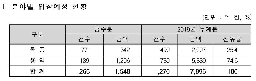 ▲21~25일 주간 입찰예정 현황.(자료=조달청)