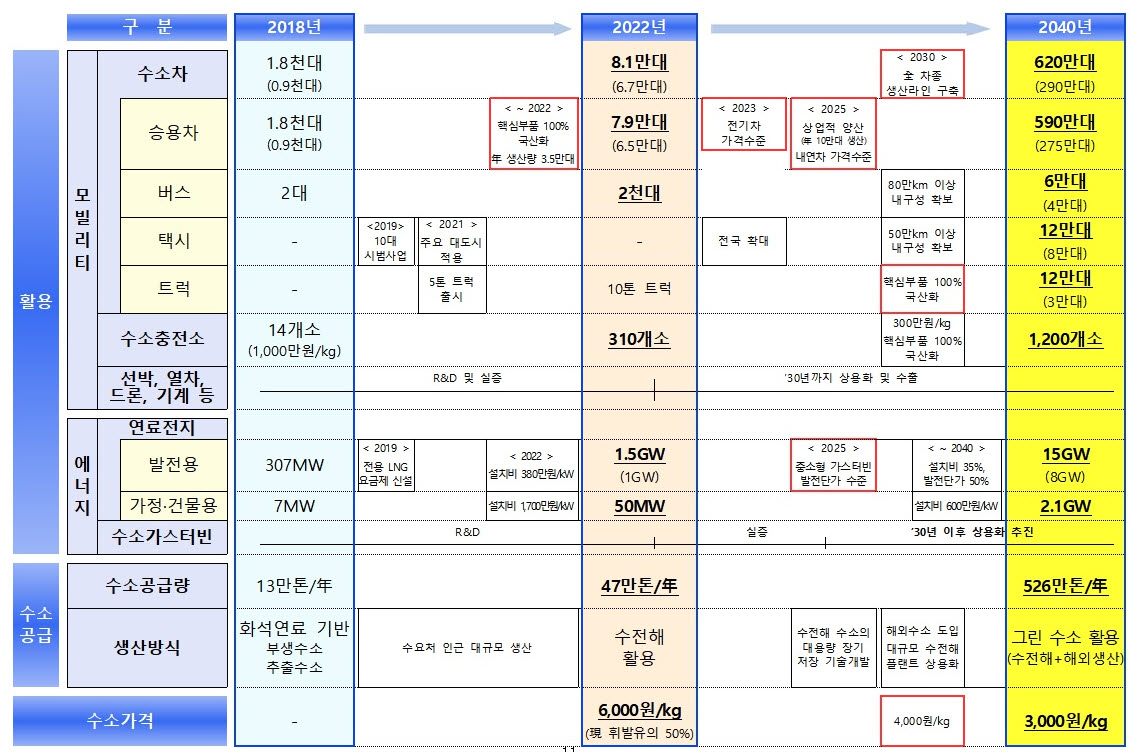 ▲수소경제 활성화 로드맵 요약.(자료=산업통상자원부)