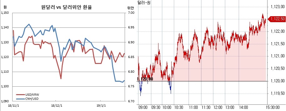 ▲오른쪽은 원달러 장중 흐름(한국은행, 체크)