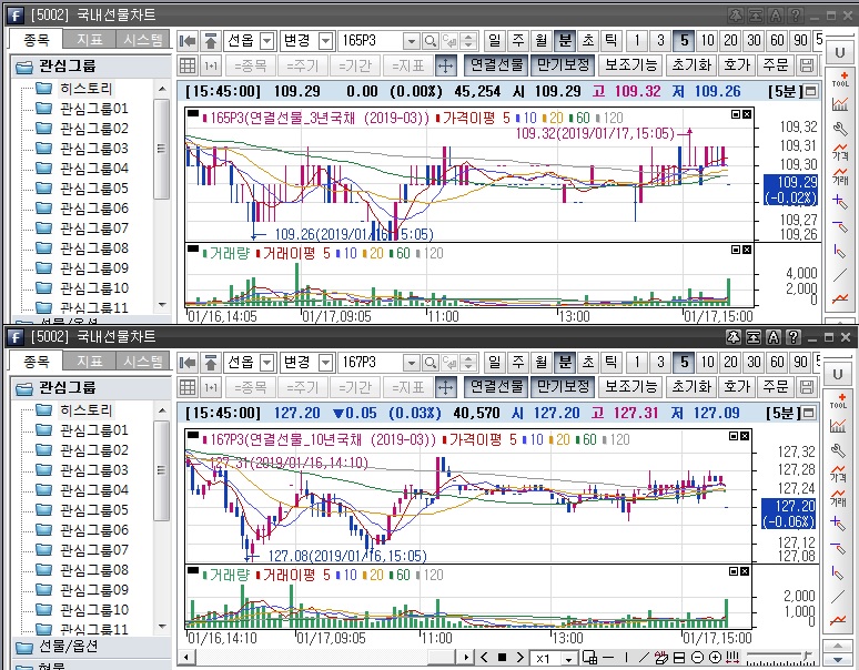 ▲국채선물 장중 흐름. 위는 3년 선물 아래는 10년 선물(삼성선물)
