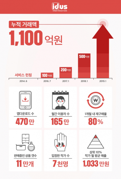 ▲누적거래액 1000억 원 돌파(사진제공=아이디어스)