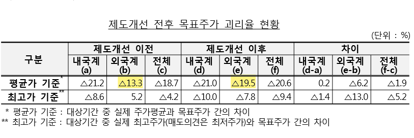 ▲금감원 측은 내-외국계 증권사간 괴리율 격차가 줄었다고 설명했으나 이는 외국계의 괴리율 증가에 따른 것으로 나타났다.(자료제공=금융감독원)