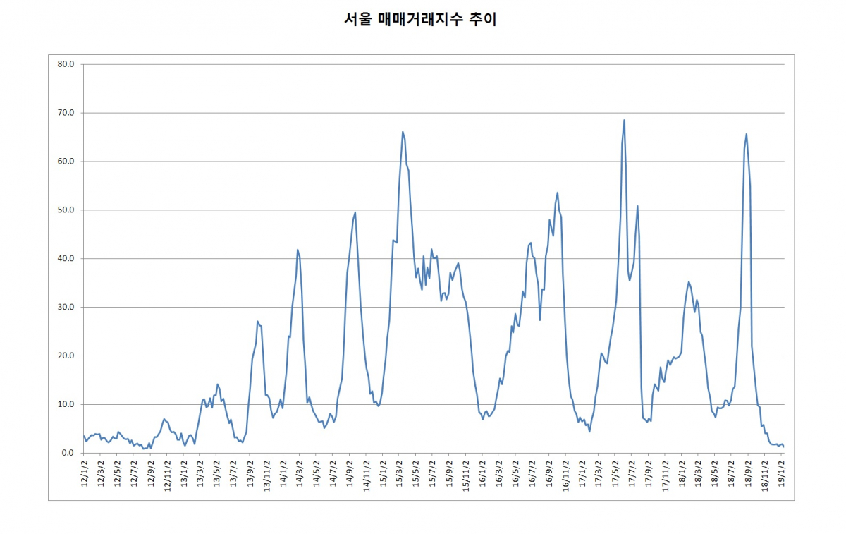 (자료출처=KB부동산)