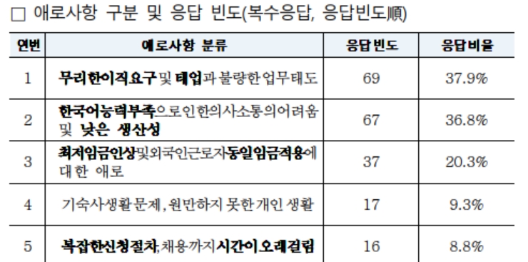 ▲애로사항 구분 및 응답 빈도(자료제공=중기중앙회)