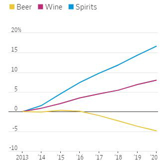 ▲유형별 미국 주류 판매 증가율 추이. 단위 %. 위에서부터 증류주·와인·맥주. 출처 WSJ