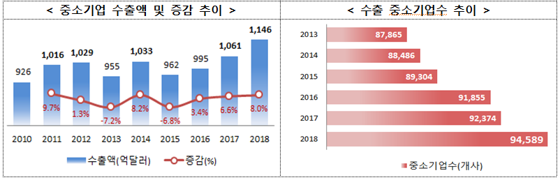 (중소벤처기업부)
