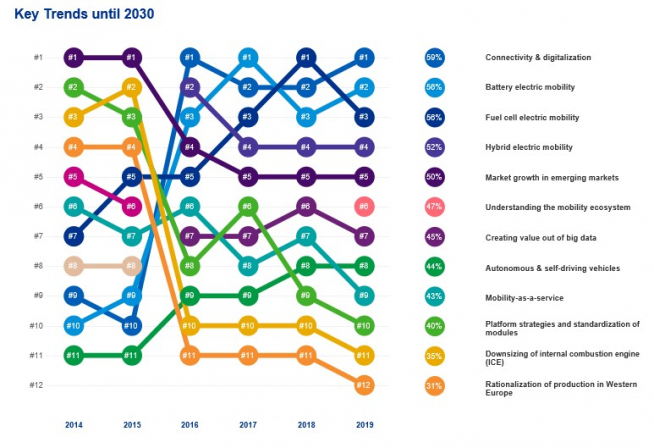▲미래 자동차산업을 선도할 주요 트렌드 순위. 출처=삼정KPMG