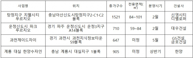 ▲지역 내 첫 분양하는 신규 단지(자료=각 건설사)