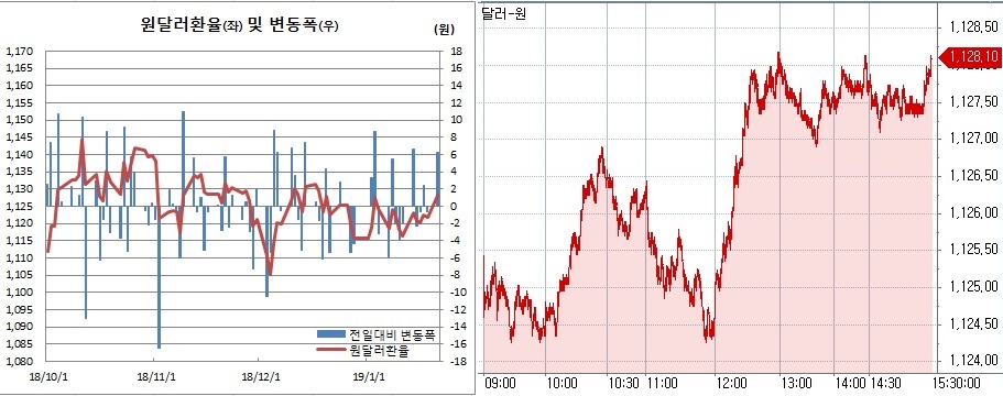 ▲오른쪽은 원달러 장중 흐름(한국은행, 체크)