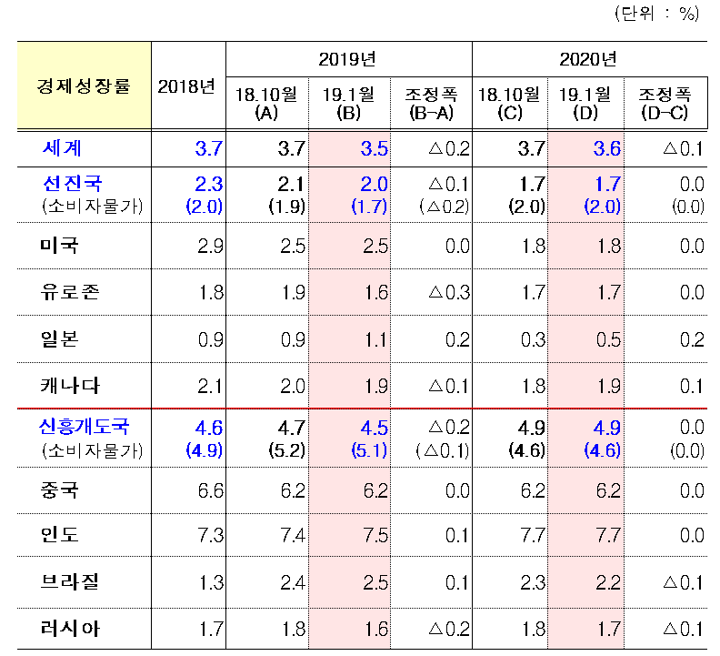 ▲국제통화기금(IMF) 세계경제전망 수정.(자료=기획재정부)