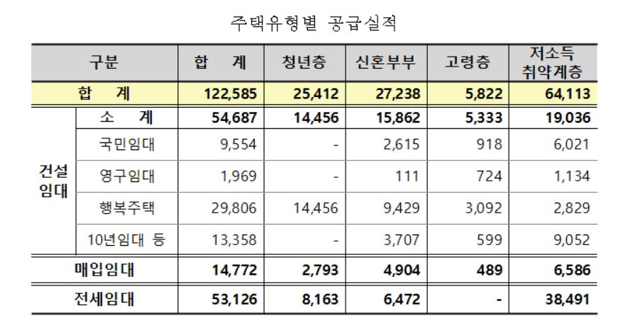▲2018년 공공임대주택 공급실적(자료출처=LH)
