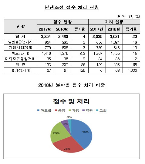 (자료=한국공정거래조정원)