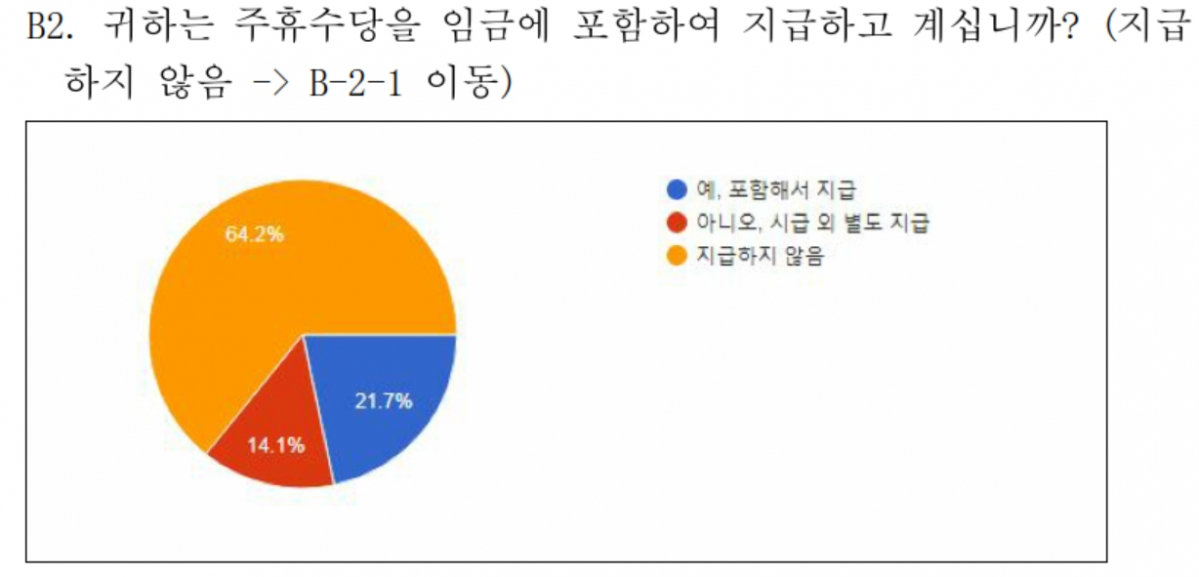 ▲ 주휴수당 지급 여부(자료제공=소상공인연합회)