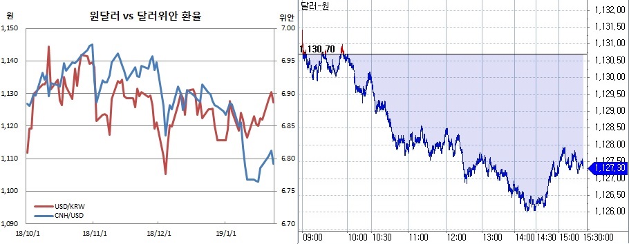 ▲오른쪽은 원달러 장중 흐름(한국은행, 체크)