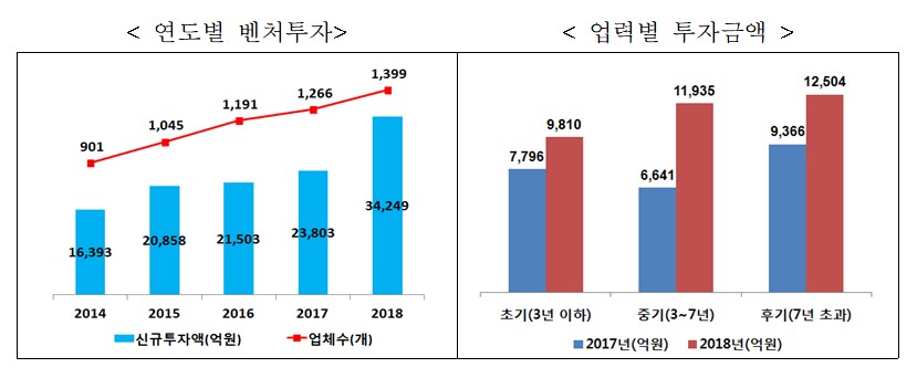 ▲연도별 벤처투자 및 업력별 투자금액 현황(사진제공=중소벤처기업부)
