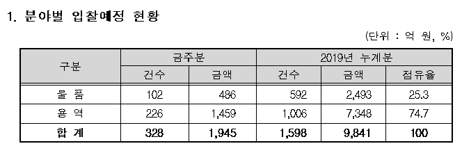 ▲1월 28일~2월 1일 입찰예정 현황.(자료=조달청)