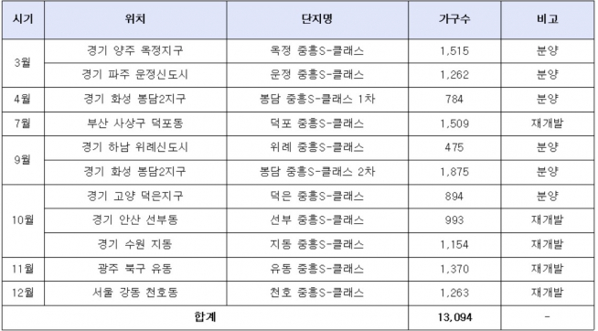 ▲중흥건설 2019년 분양예정 단지(자료=중흥건설)