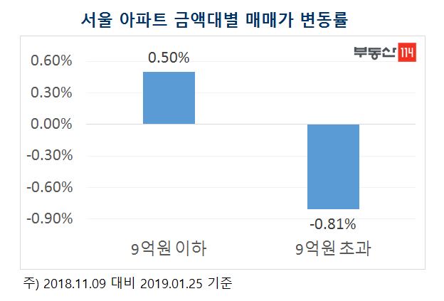 (자료출처=부동산114)
