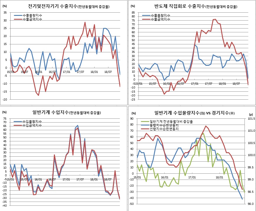 (한국은행, 통계청)
