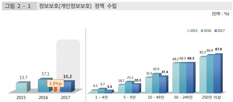 ▲규모가 작은 기업들의 경우 보안 정책 수립에 취약한 상태다. 한국인터넷진흥원 2017년 정보보호실태조사 자료.