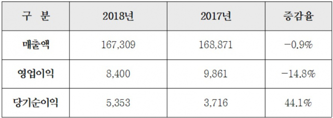 ▲2018년 요약 손익 계산서(단위: 억 원, 자료=현대건설)