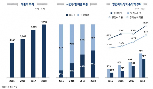 ▲애경산업 2018년 연간 실적.