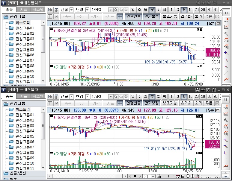 ▲국채선물 장중 흐름. 위는 3년 선물 아래는 10년 선물(삼성선물)