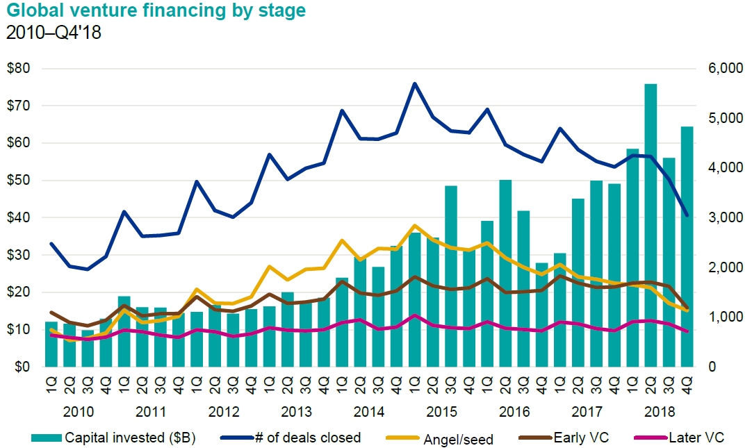▲2010~2018년 글로벌 VC 투자 동향(KPMG)