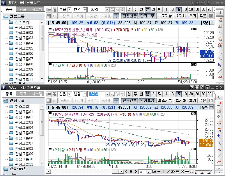 ▲국채선물 장중 흐름. 위는 3년 선물 아래는 10년 선물(삼성선물)