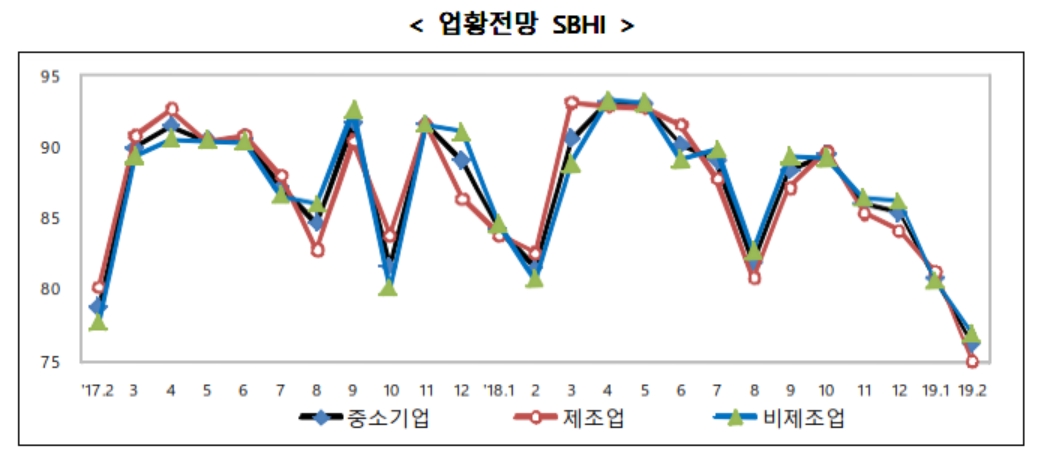▲업황전망 SBHI 추이(자료제공=중기중앙회)