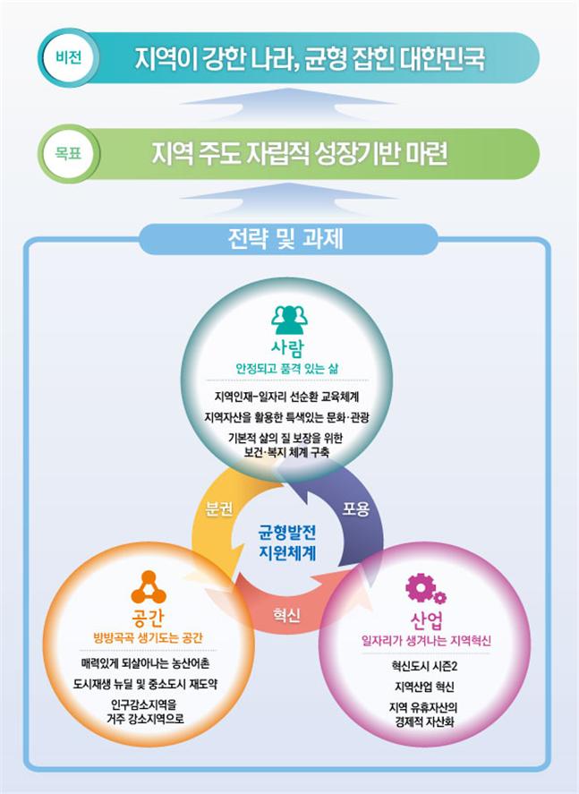 ▲제4차 국가균형발전 5개년계획 개념도(자료=국가균형발전위원회, 산업통상자원부)