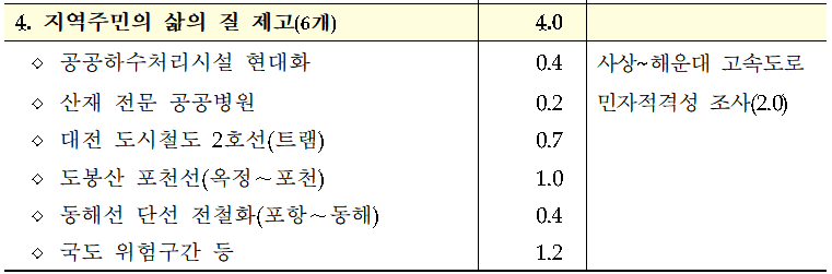 ▲2019 국가균형발전 프로젝트 대상사업(단위: 조 원).(자료=기획재정부)