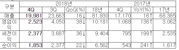 ▲삼성전기 경영실적(단위 : 억 원)(자료제공 삼성전기)