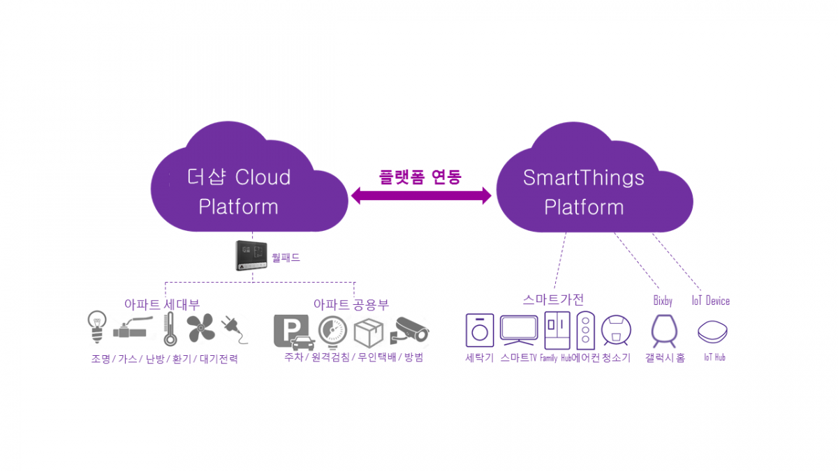 ▲더샵Cloud-SmartThings_플랫폼 연동 도식도(자료=포스코건설)