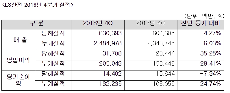 ▲LS산전 2018년 4분기 실적(자료제공 LS산전)