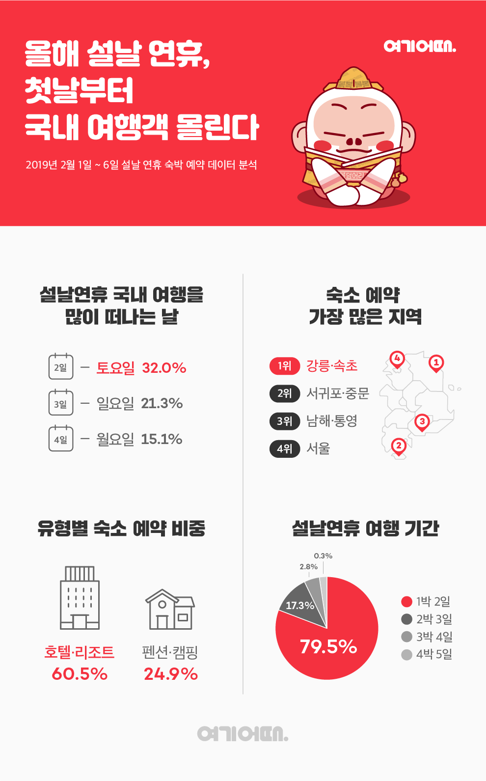 ▲설 여행 트렌트(사진제공=여기어때)