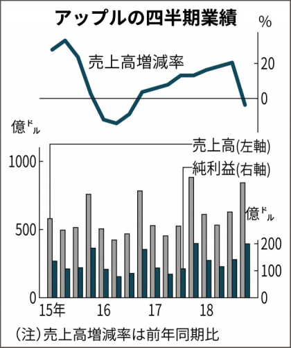 ▲애플 실적 추이. 선 그래프: 매출 증가율(%) / 막대 그래프(억 달러): 회색(매출)·파란색 순이익. 출처 니혼게이자이신문
