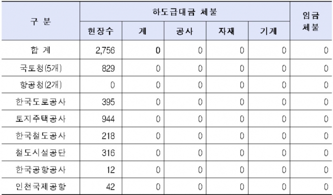 ▲1월30일 기준 기관별 실태점검 결과(단위: 개, 억원, 자료=국토교통부)