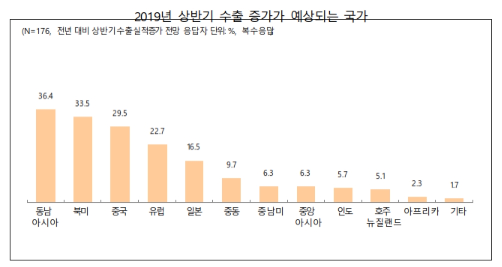 ▲상반기 수출 증가 예상 국가(자료제공=중기중앙회)