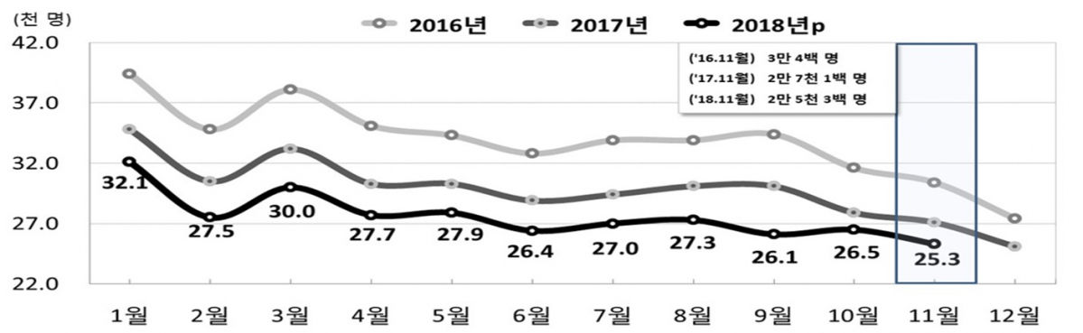 ▲연도별 월별 출생건수(단위 : 천명)(통계청)