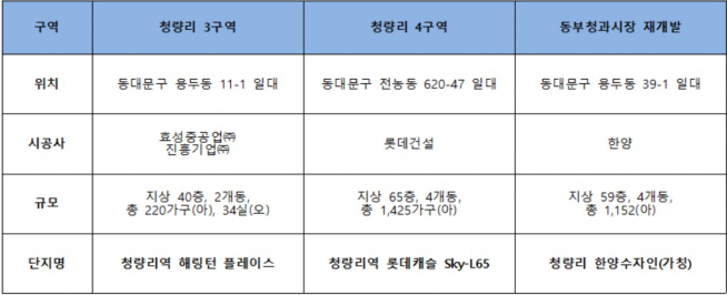 ▲청량리역 인근 개발 단지(자료=각 건설사)