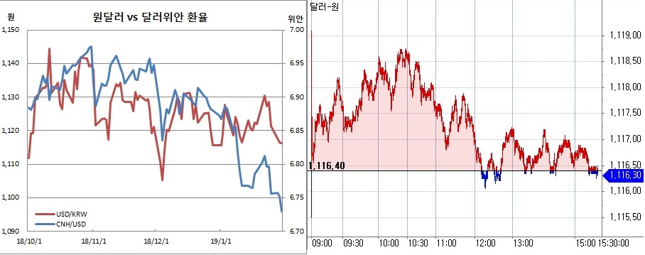 ▲오른쪽은 원달러 환율 장중 흐름(한국은행, 체크)
