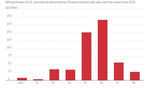 ▲중국 투자자들의 미국 상업용 부동산 순매입액 추이. 단위 10억 달러. 2018년 26억8000만 달러. 출처 월스트리트저널(WSJ)
