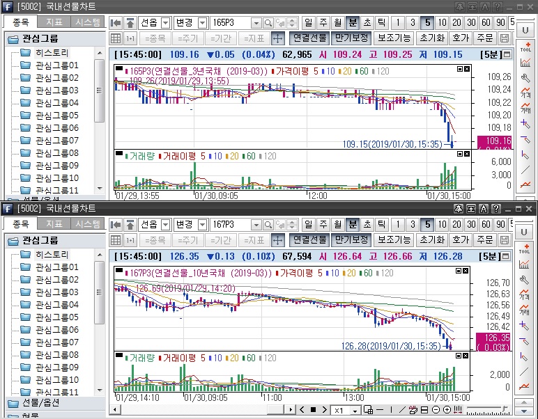 ▲국채선물 장중 흐름. 위는 3년 선물, 아래는 10년 선물(삼성선물)