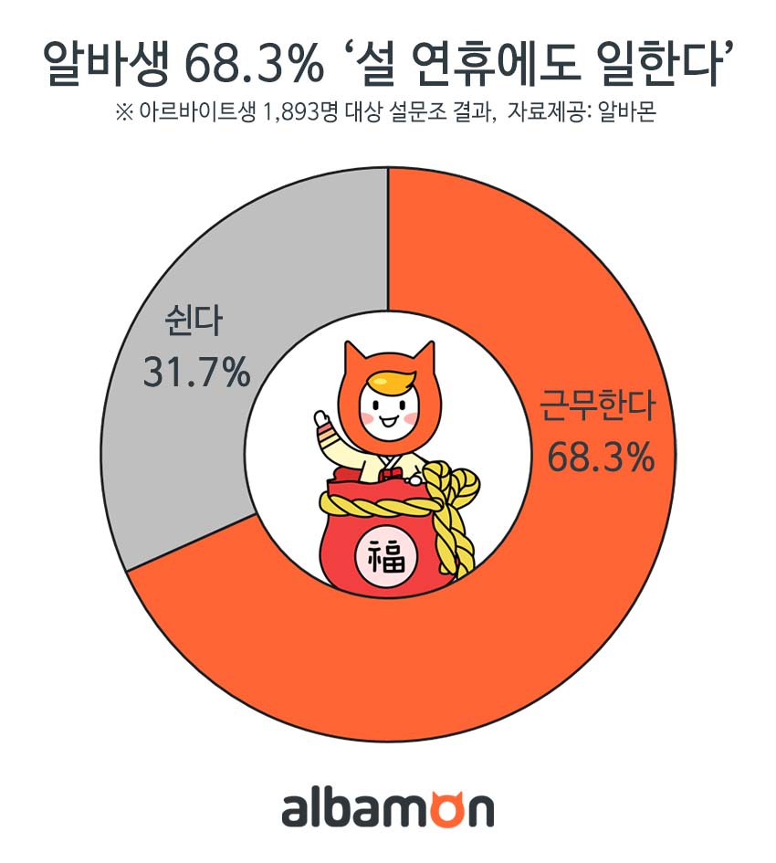 (사진제공=알바몬)