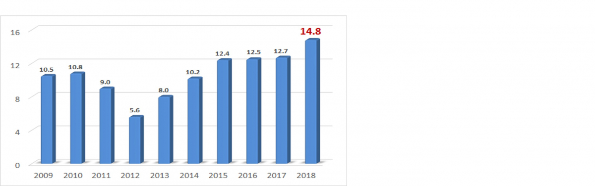 ▲연도별 공공임대주택 공급실적(준공기준) 추이, 단위: 만 호(자료=국토교통부)
